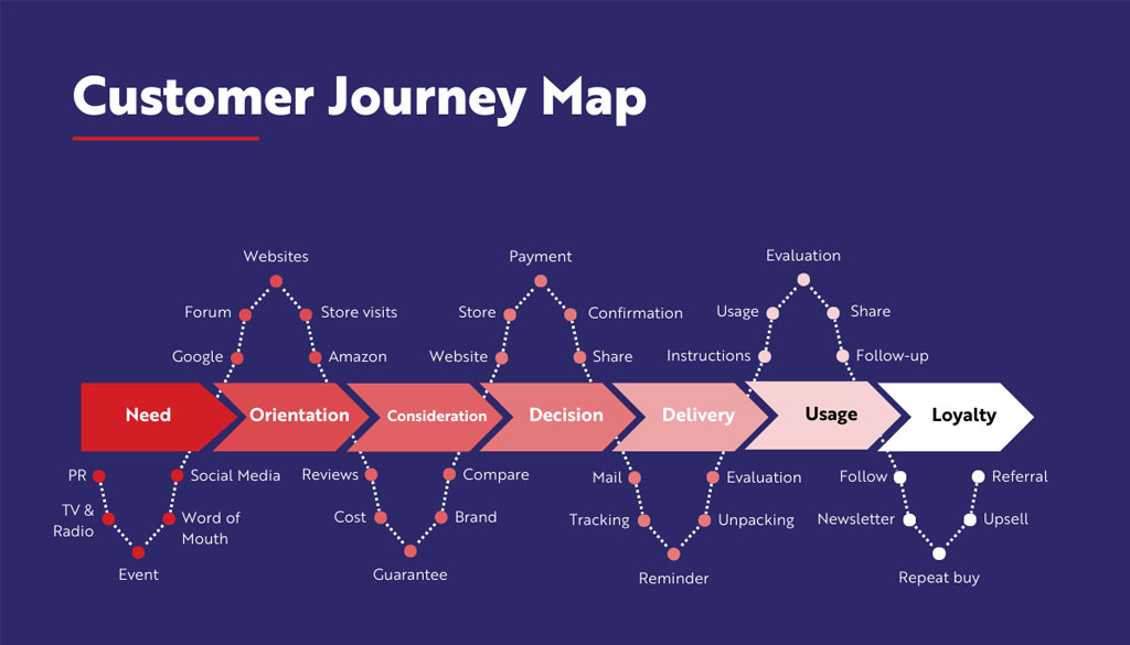 Customer Journey