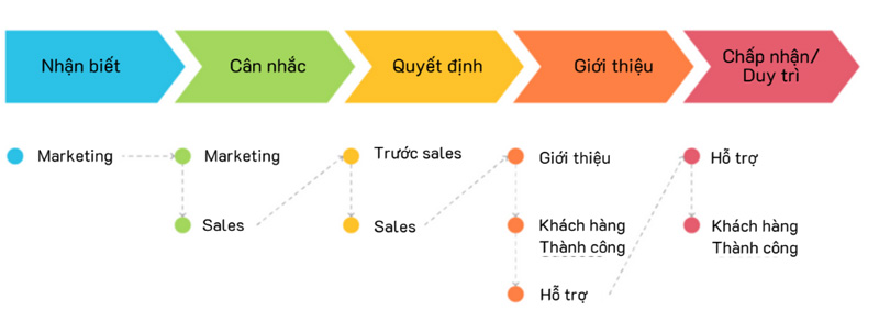 Customer-journey