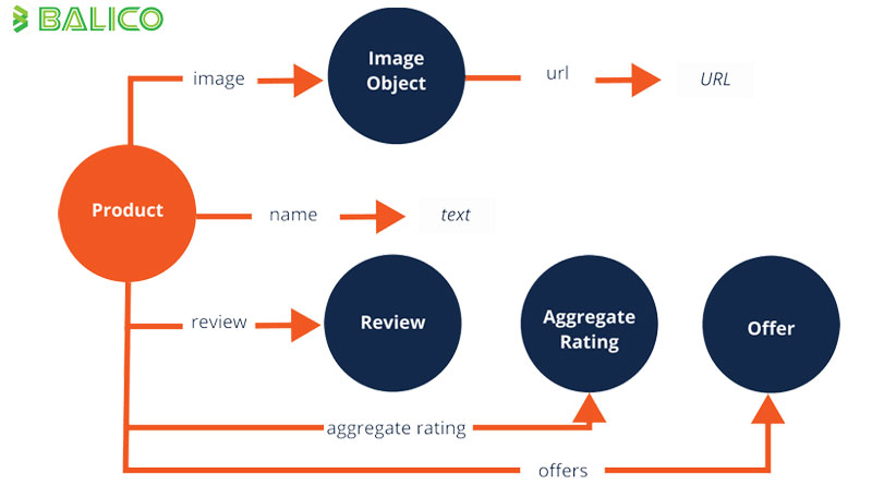 Product-Schema