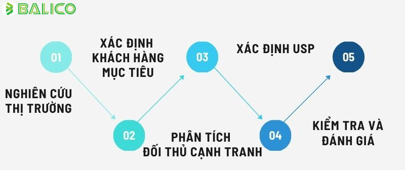 cac-buoc-phat-trien-usp