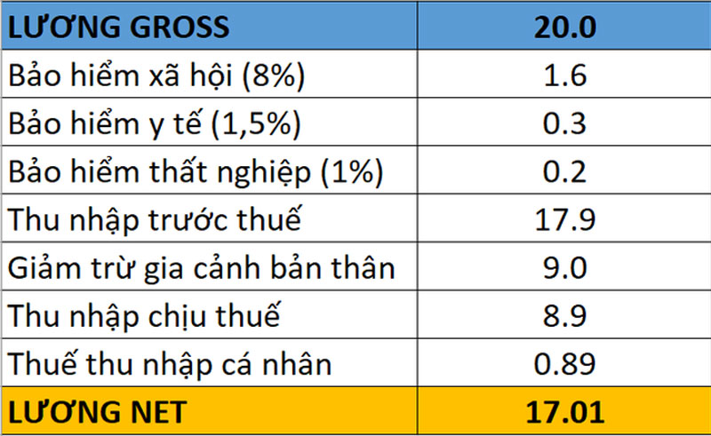 cach-tinh-luong-gross-sang-net