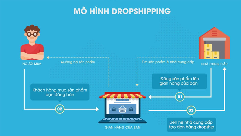 mo-hinh-kinh-doanh-Dropshipping