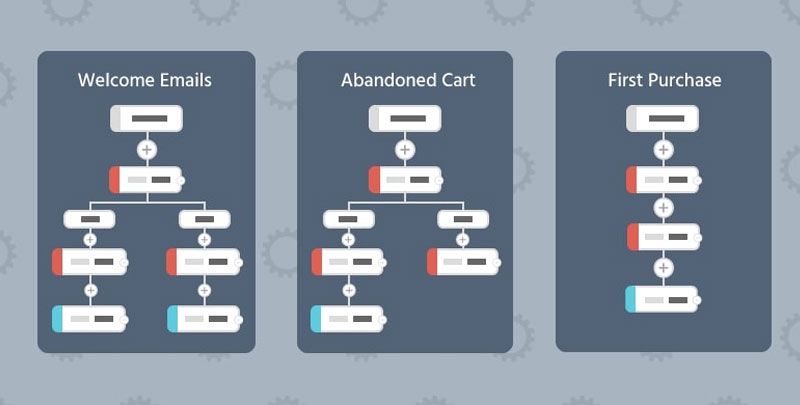 xac-dinh-yeu-to-kich-hoat-email-workflow