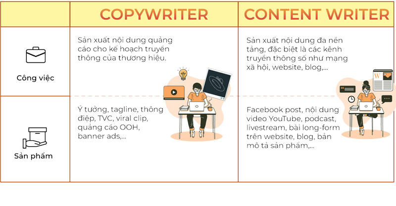 su-khac-biet-Copywriter-va-Content-Writer