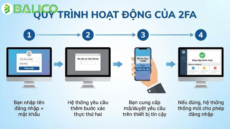 2FA là gì? Cách thức hoạt động và ưu nhược điểm