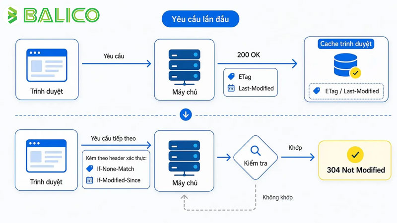 304 not modified là gì? Hiểu đúng về status http 304